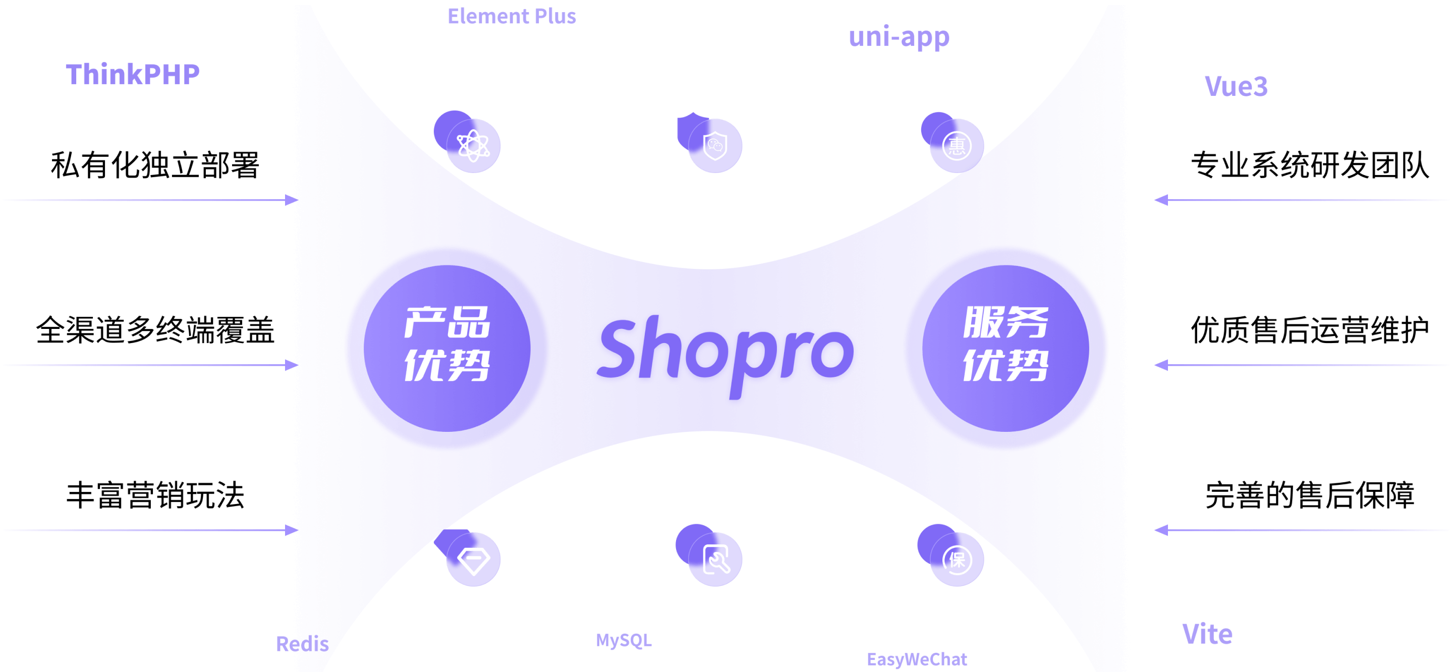 Shopro商城 - 移动端商城,分销(高级授权),店铺装修,拼团,数据统计 – 基于ThinkPHP和Bootstrap的极速后台开发框架